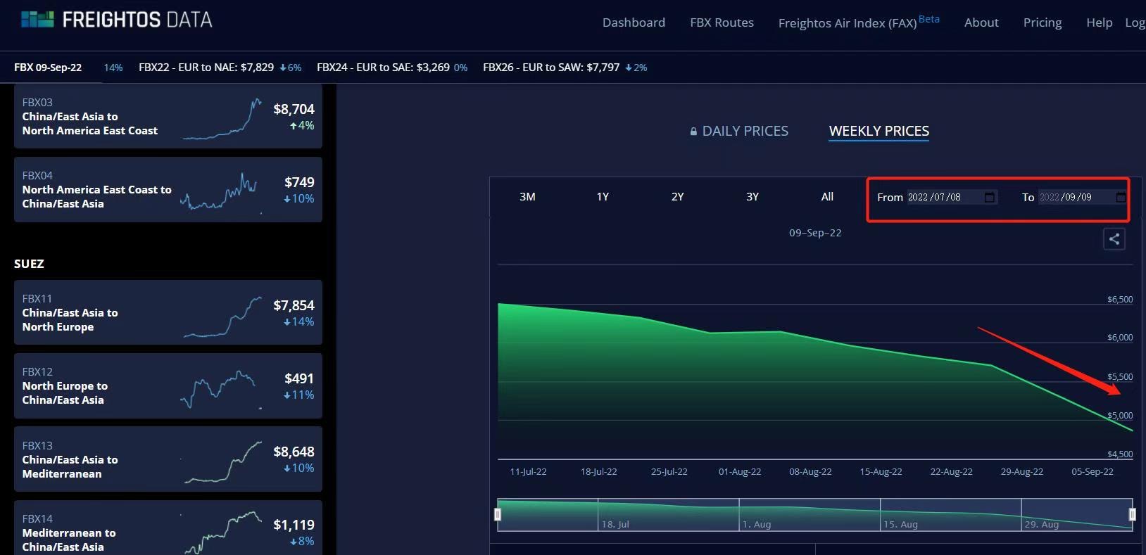 Freightos Baltic Index (FBX) から